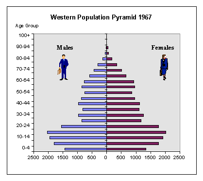 Census Regions Population Pyramids 1957-1995